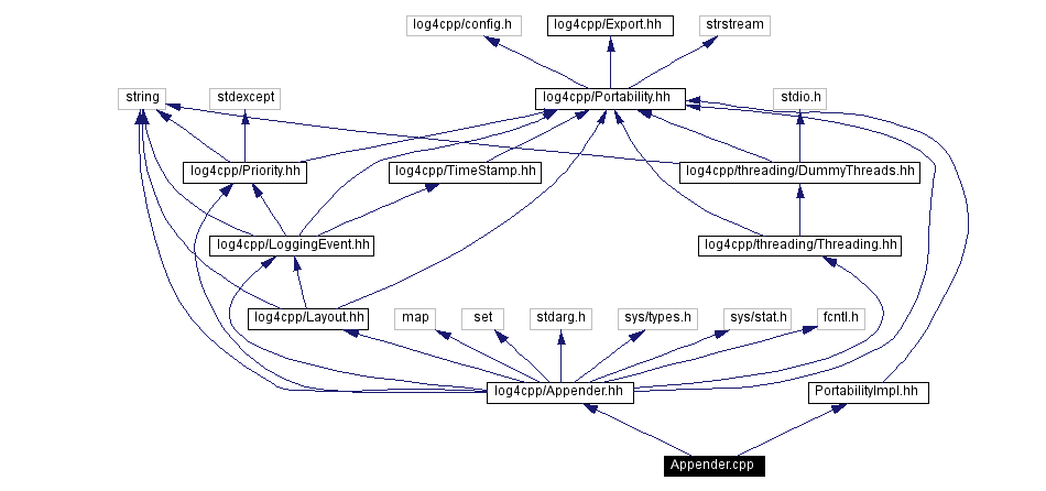 Include dependency graph