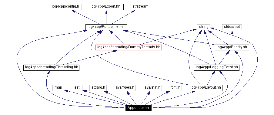 Include dependency graph