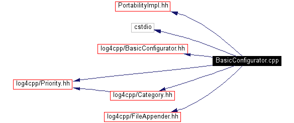 Include dependency graph