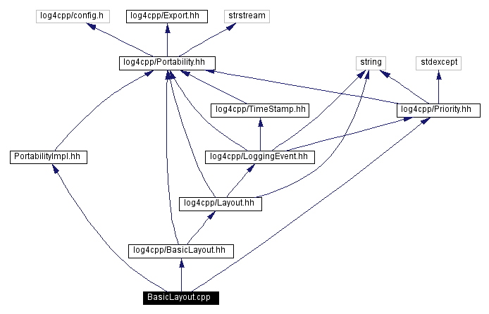 Include dependency graph