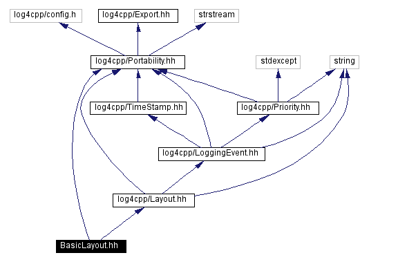 Include dependency graph