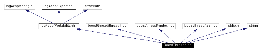 Include dependency graph