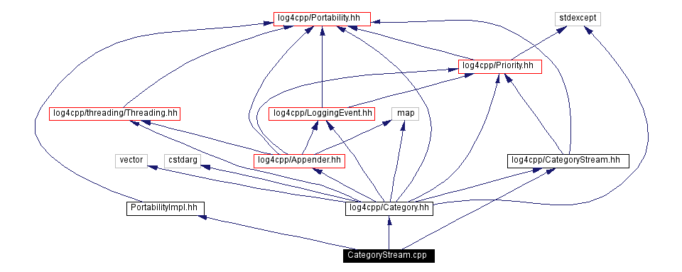 Include dependency graph