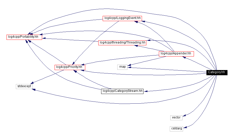 Include dependency graph