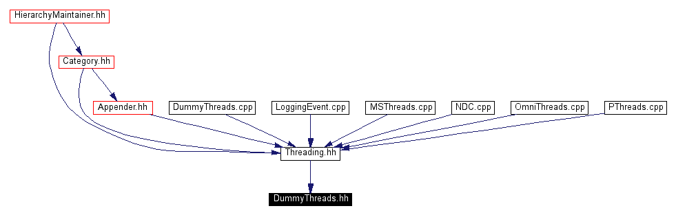 Included by dependency graph