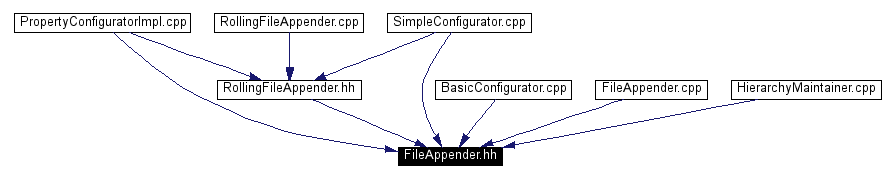 Included by dependency graph