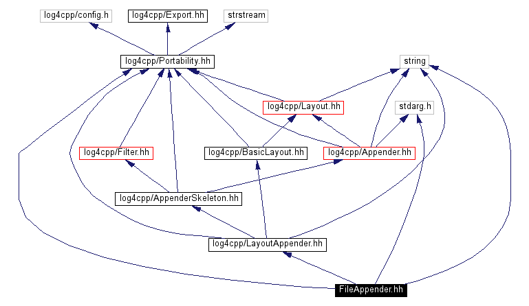 Include dependency graph