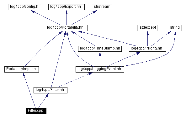 Include dependency graph