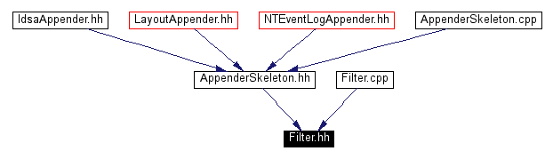 Included by dependency graph