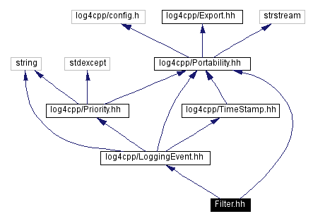 Include dependency graph