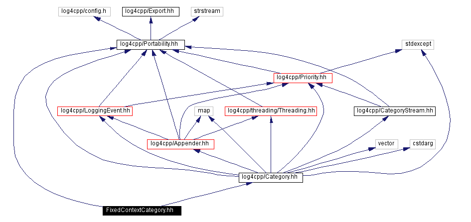 Include dependency graph