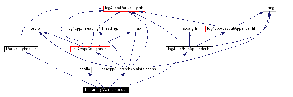 Include dependency graph