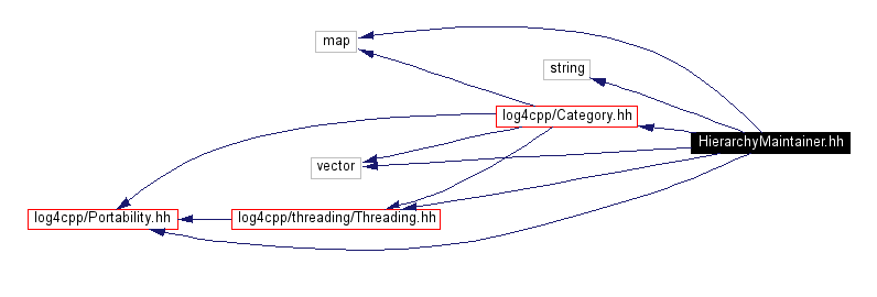 Include dependency graph