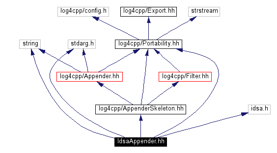 Include dependency graph