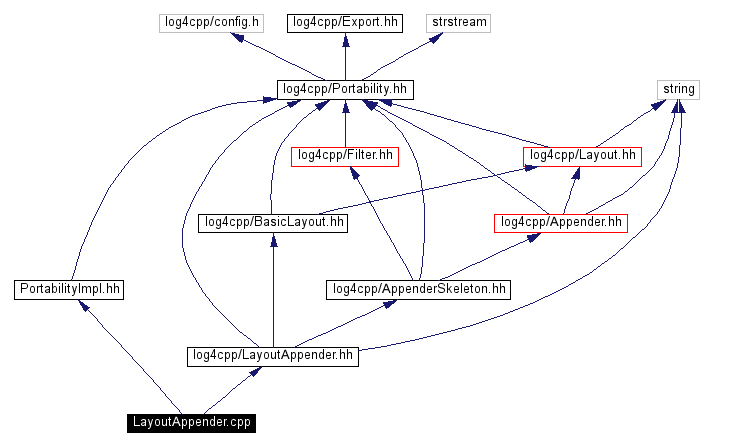 Include dependency graph