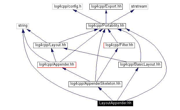 Include dependency graph