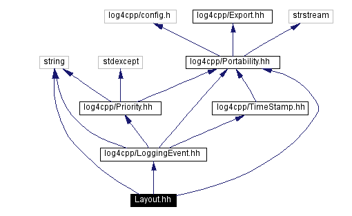 Include dependency graph