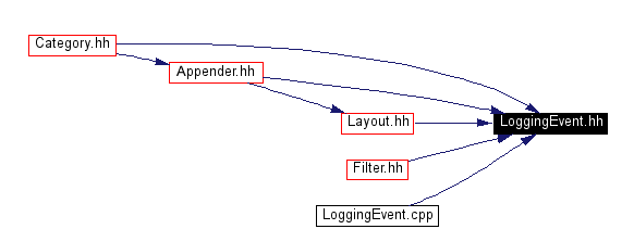 Included by dependency graph