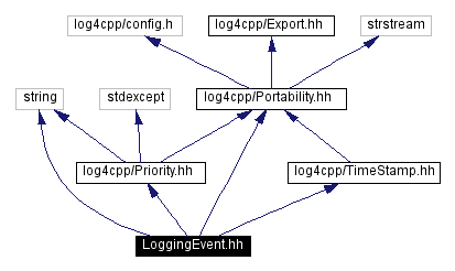 Include dependency graph