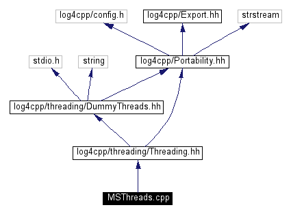 Include dependency graph