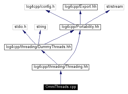 Include dependency graph