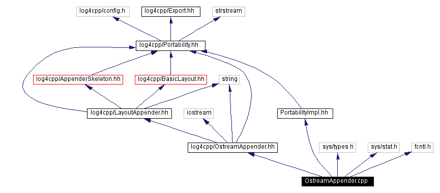 Include dependency graph