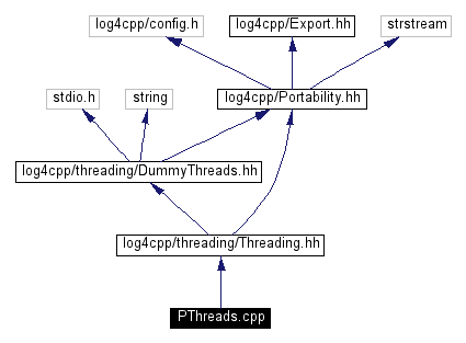 Include dependency graph