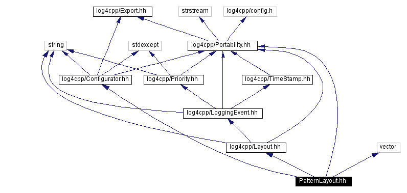 Include dependency graph