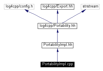 Include dependency graph