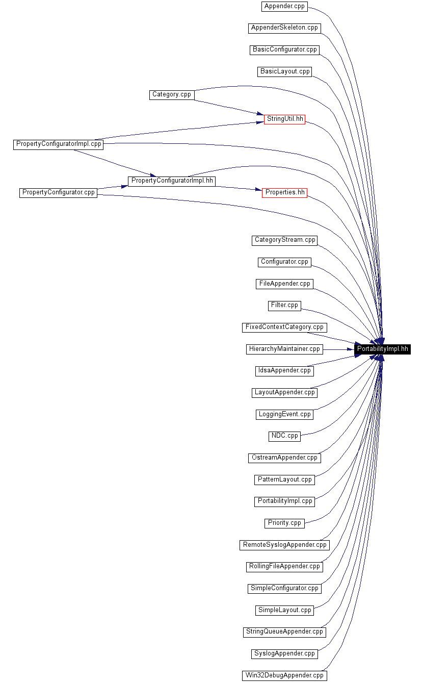 Included by dependency graph