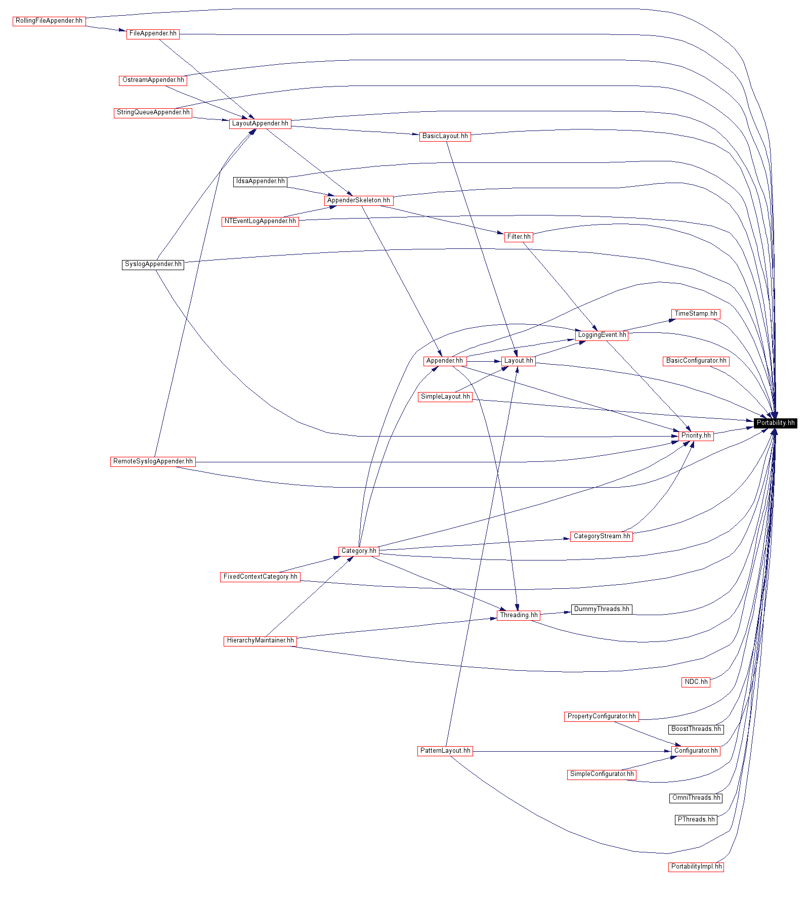 Included by dependency graph