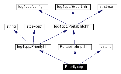 Include dependency graph