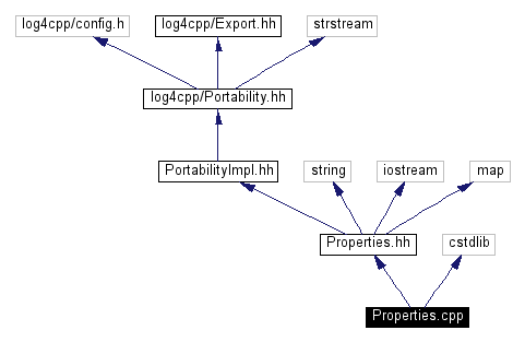 Include dependency graph