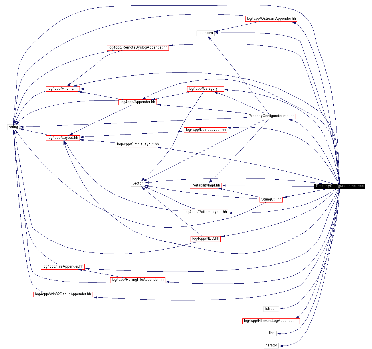 Include dependency graph