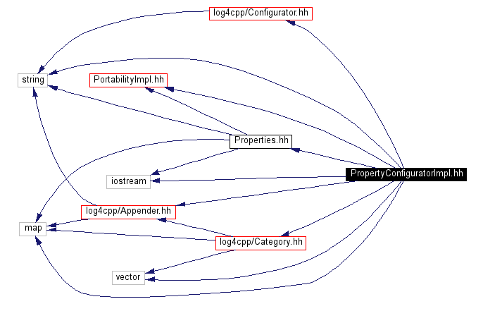 Include dependency graph