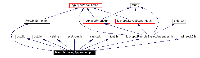 Include dependency graph