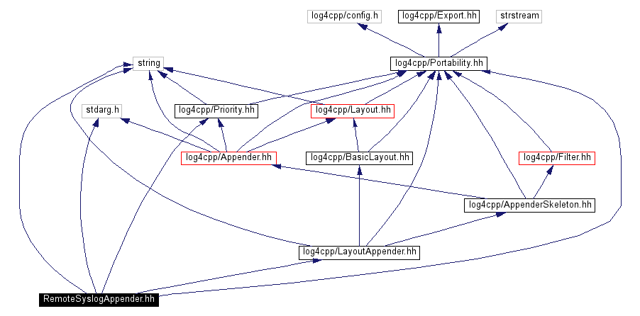 Include dependency graph