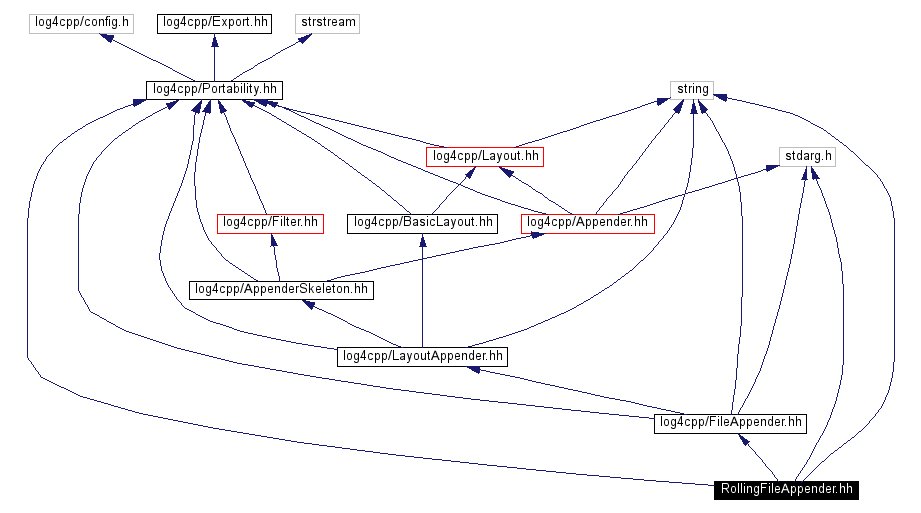 Include dependency graph