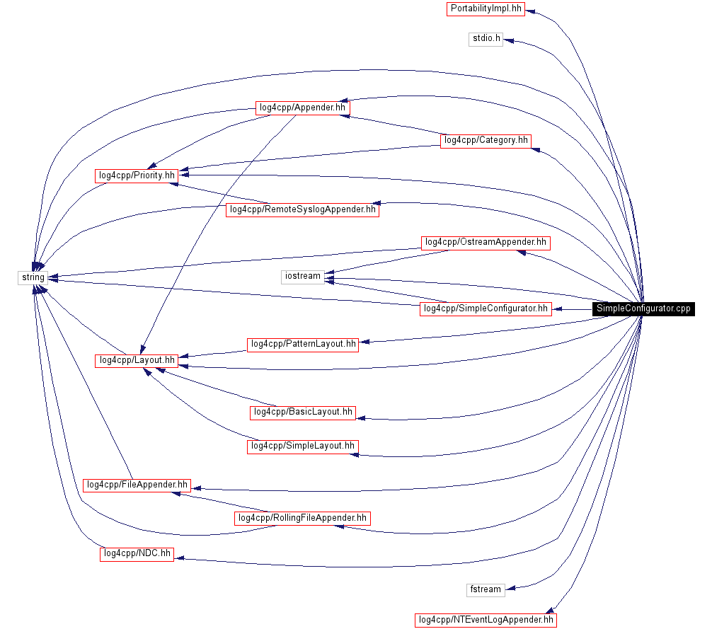 Include dependency graph