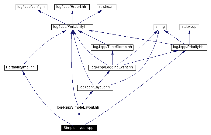 Include dependency graph