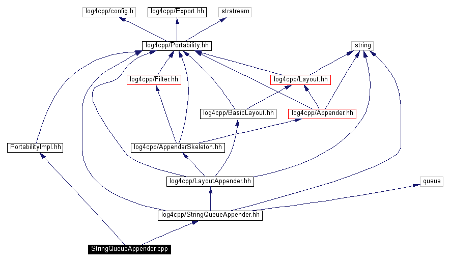 Include dependency graph