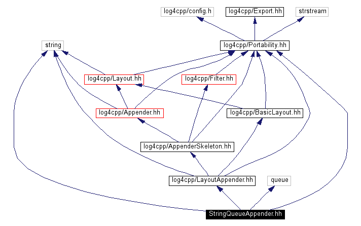 Include dependency graph