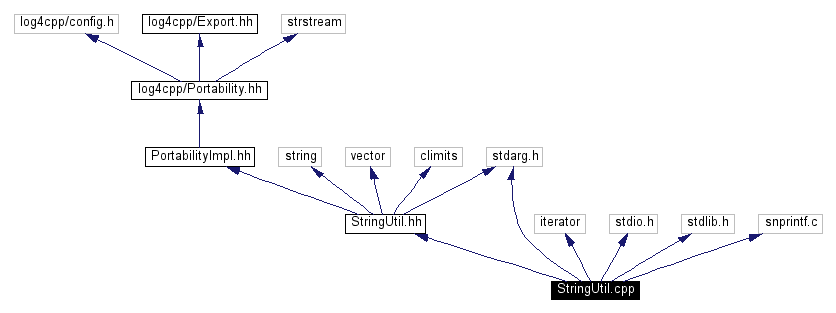 Include dependency graph