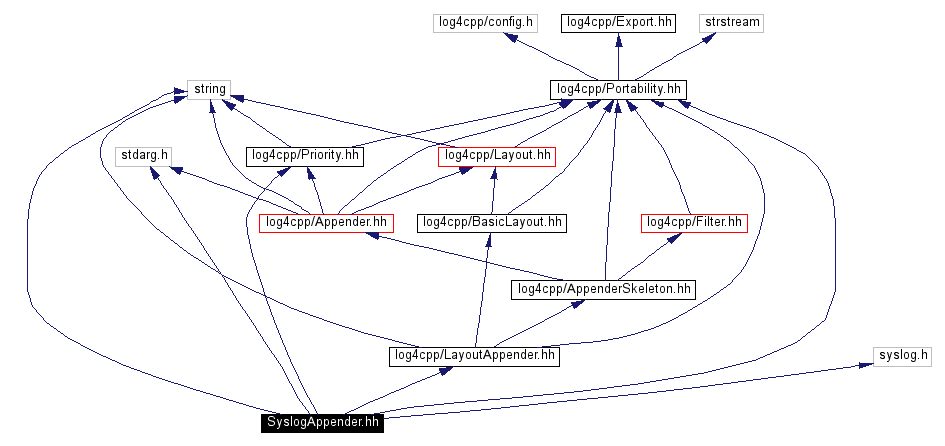 Include dependency graph