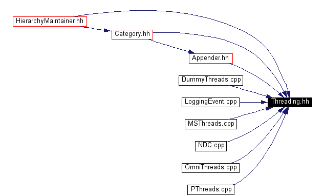 Included by dependency graph