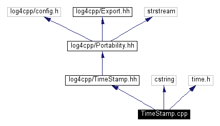 Include dependency graph