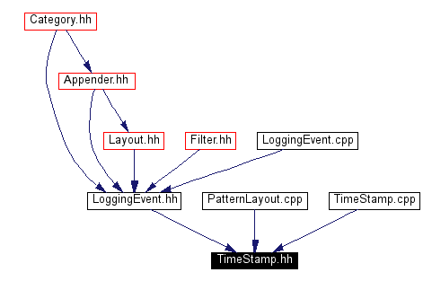 Included by dependency graph