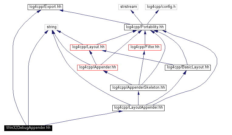 Include dependency graph